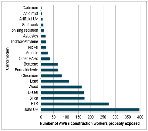 carcinogen danger construction