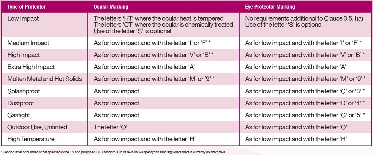 Safety Glasses Rating Chart
