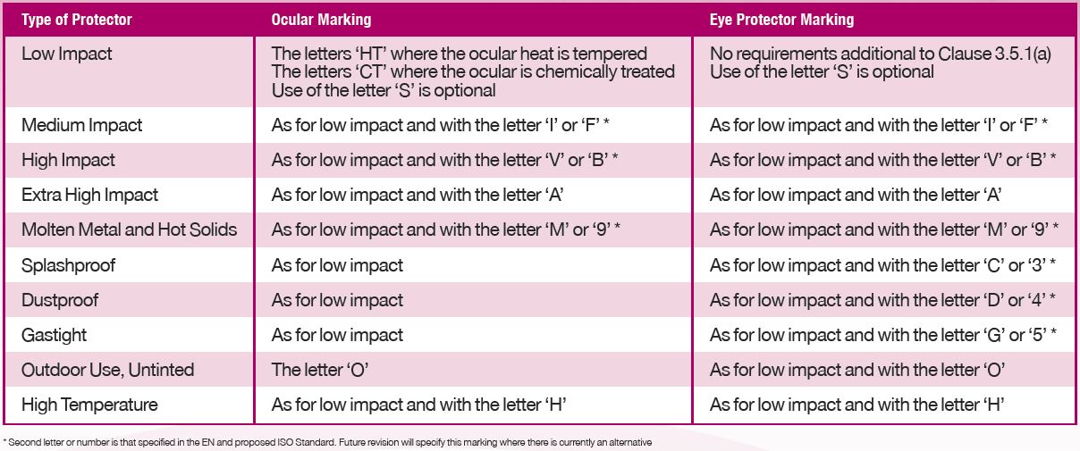 Safety store glasses rating