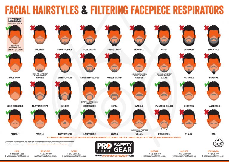 How facial hair impacts face masks • Paramount Safety Products